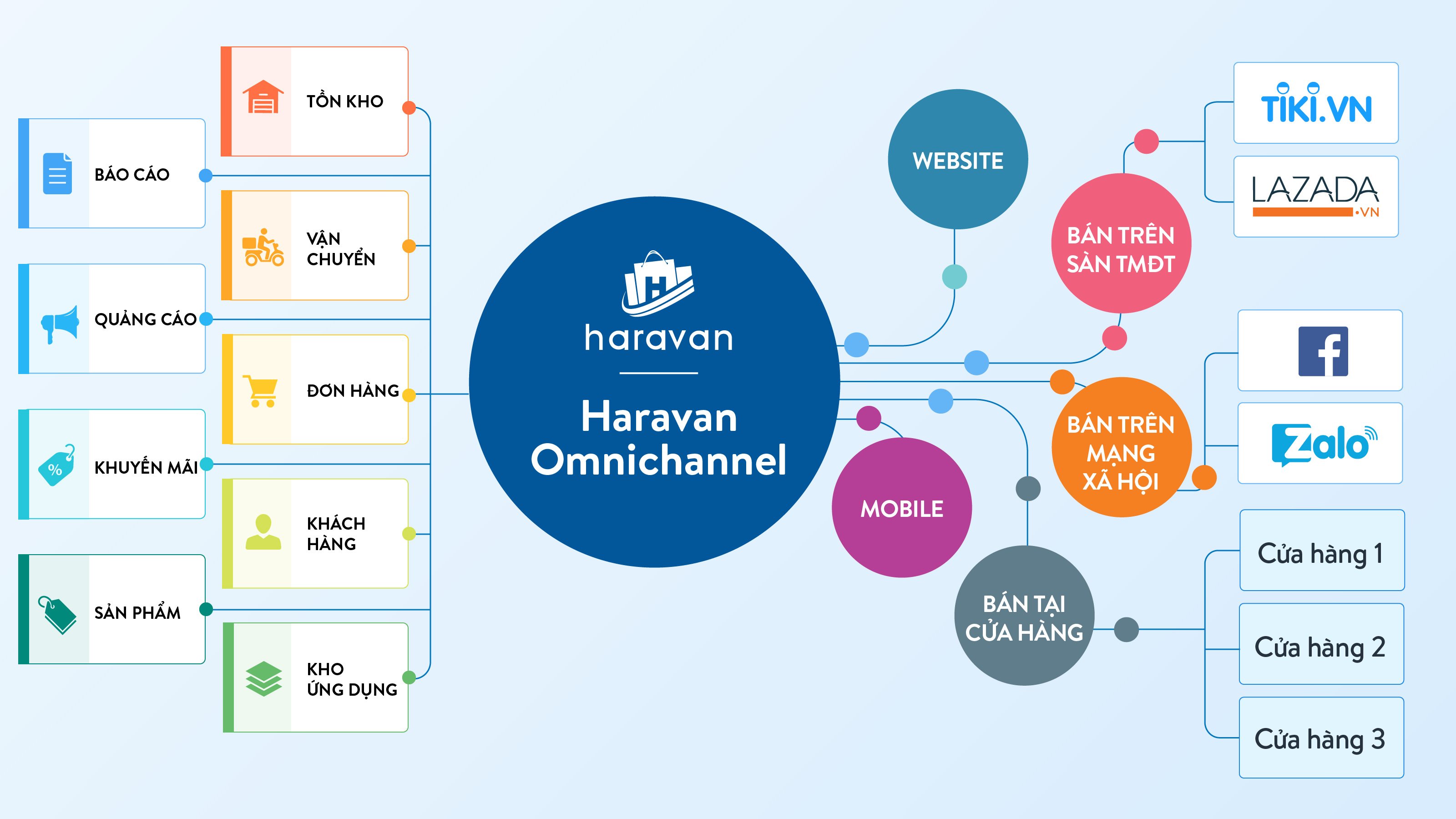 Omnichannel cùng Haravan có gì đặc biệt?